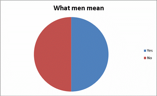 What men hear