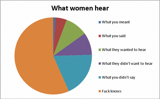 what women hear
